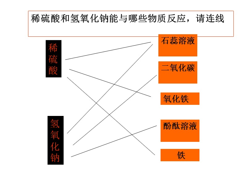 酸和碱会发生什么反应课件(第一课时）宋瑛.ppt_第2页