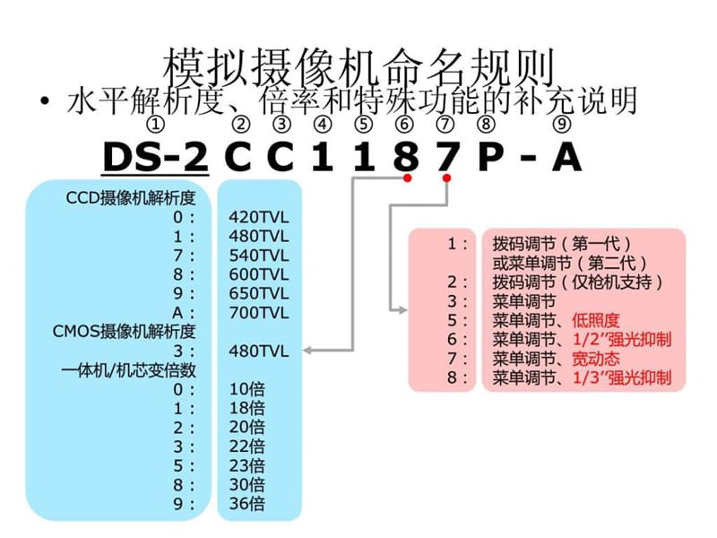 海康产品命名规则图文.ppt.ppt_第2页