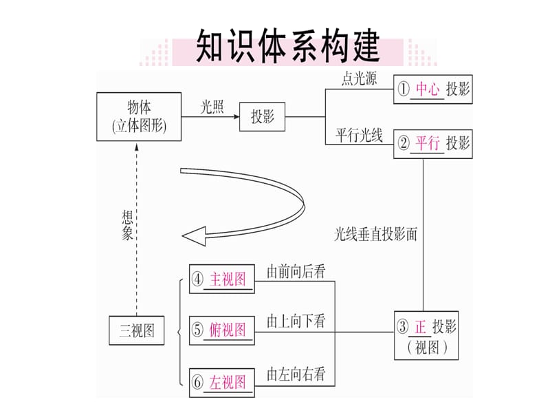 2018-2019学年九年级数学湘教版下册课件：第3章小结与复习 (共23张PPT).ppt_第2页