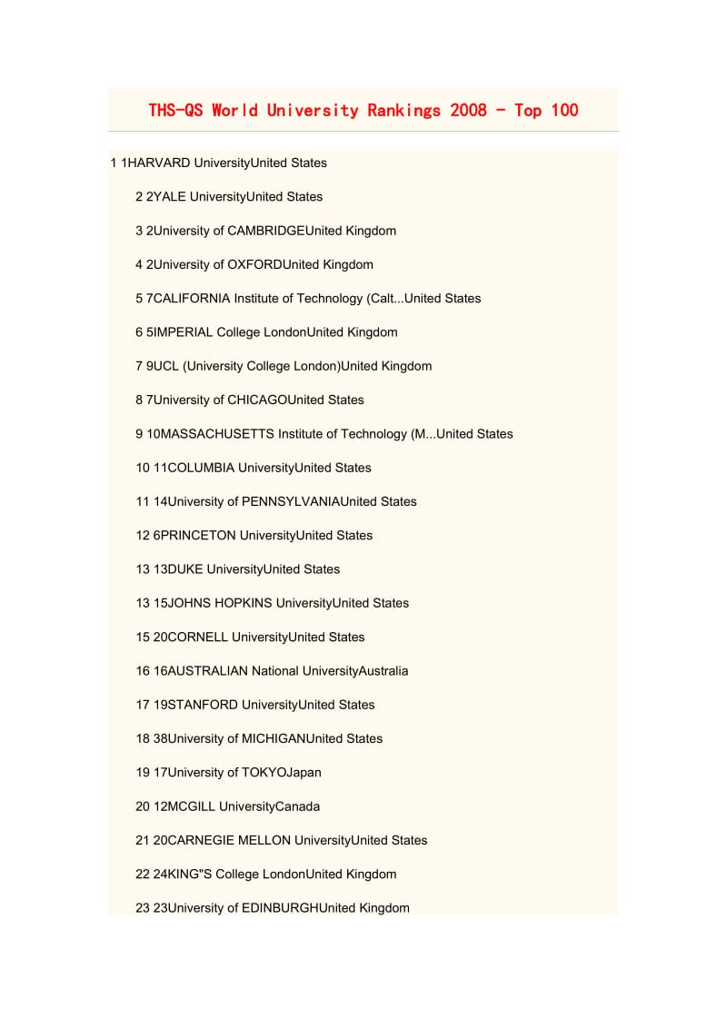 [其它语言学习]英国《泰晤士高等教育专刊》世界大学排名2008-2010.doc_第1页