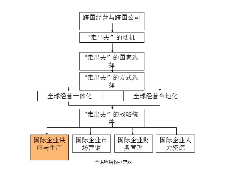 国际企业供应与生产.ppt_第2页