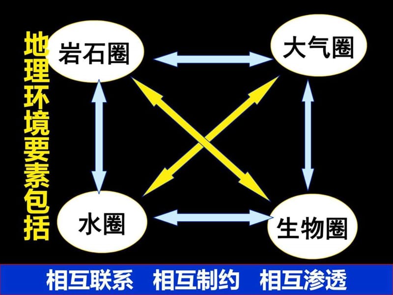 高中地理自然地理环境的整体性 课件湘教版必修一1638119947.ppt.ppt_第2页