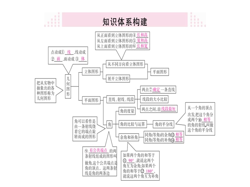 2018-2019学年人教（湖北专版）七年级数学上册课件：第四章 本章小结与复习(共12张PPT).ppt_第2页