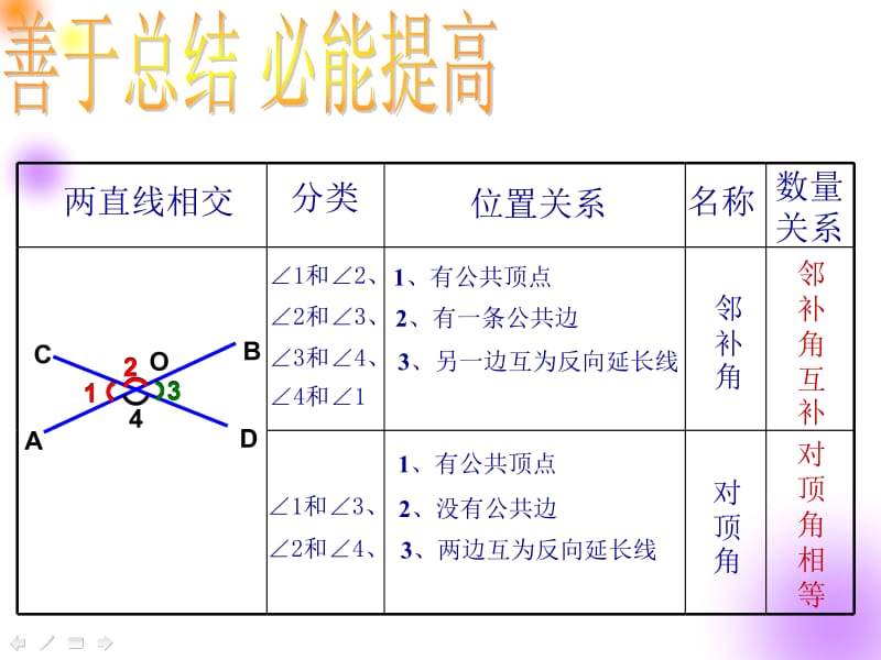 2对顶角与邻补角（2）.ppt_第3页