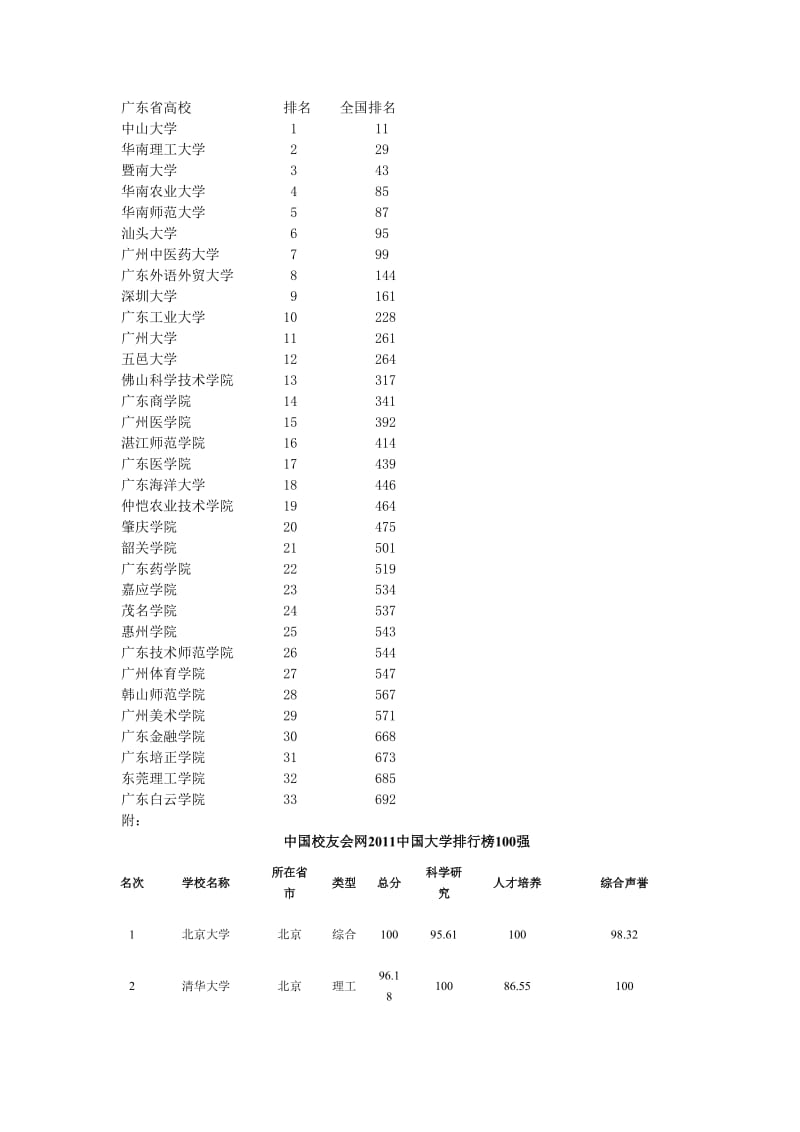 [其他资格考试]广东省高校全国排名.doc_第1页