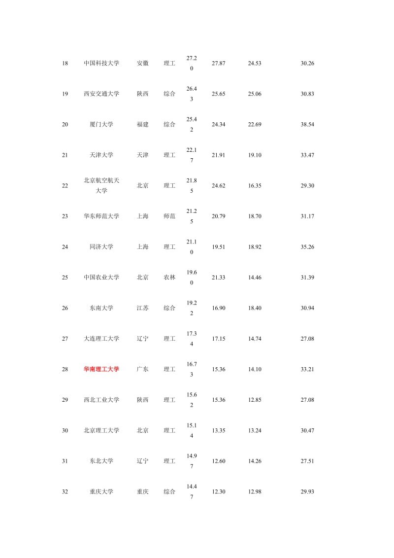 [其他资格考试]广东省高校全国排名.doc_第3页