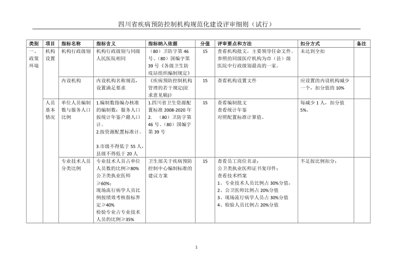 [合同协议]疾控机构规范化建设评审细则-分值定稿20127.doc_第1页