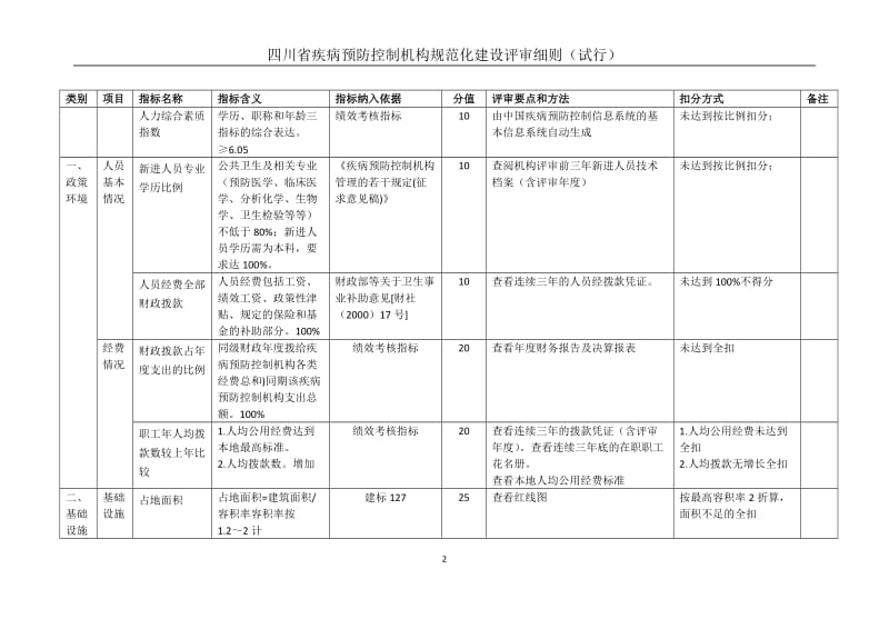 [合同协议]疾控机构规范化建设评审细则-分值定稿20127.doc_第2页