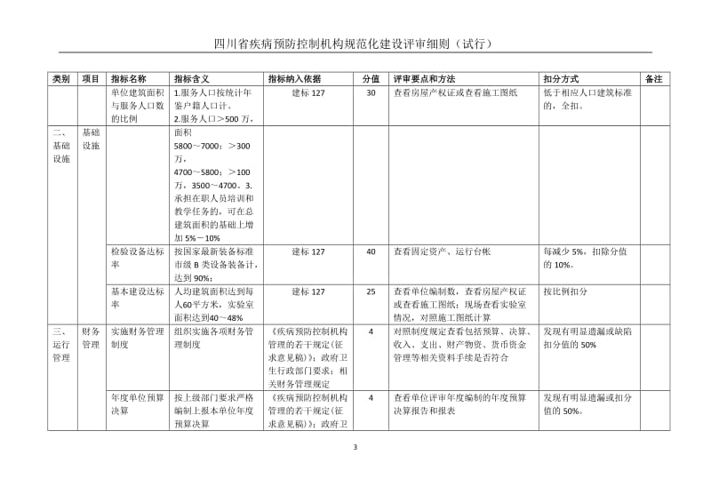 [合同协议]疾控机构规范化建设评审细则-分值定稿20127.doc_第3页