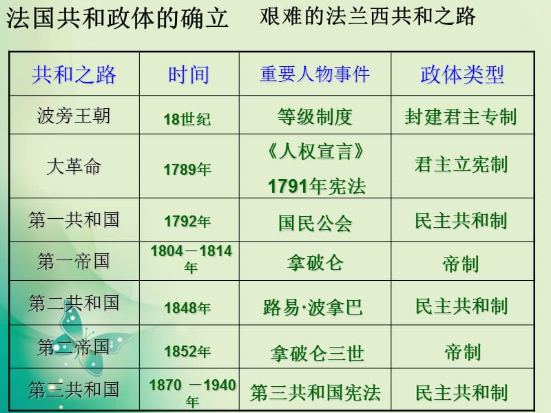 2018-2019学年人教版必修1 第9课 资本主义政治制度在欧洲大陆的扩展 课件（34张）1(共34张PPT).ppt_第3页