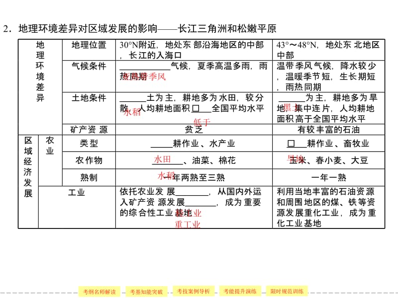 3-12-1第一节　地理环境对区域发展的影响.ppt_第3页