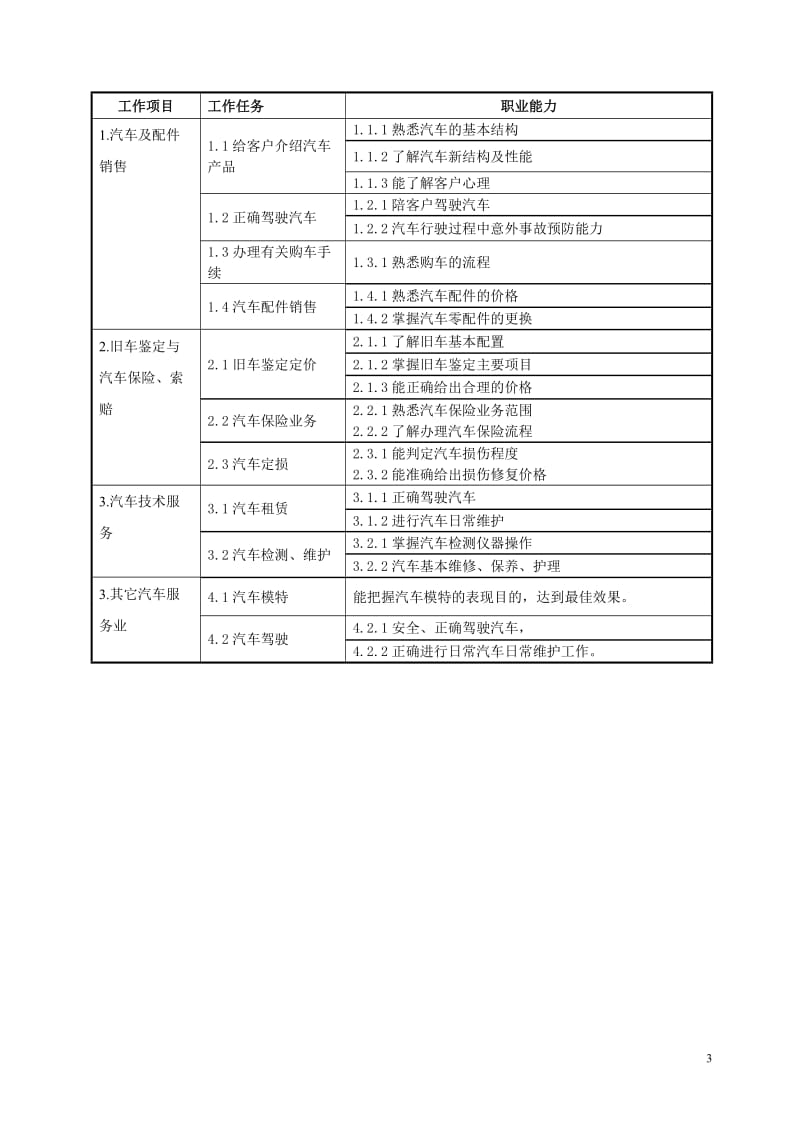 [工学]2011级汽车技术服务与营销专业教学计划.doc_第3页