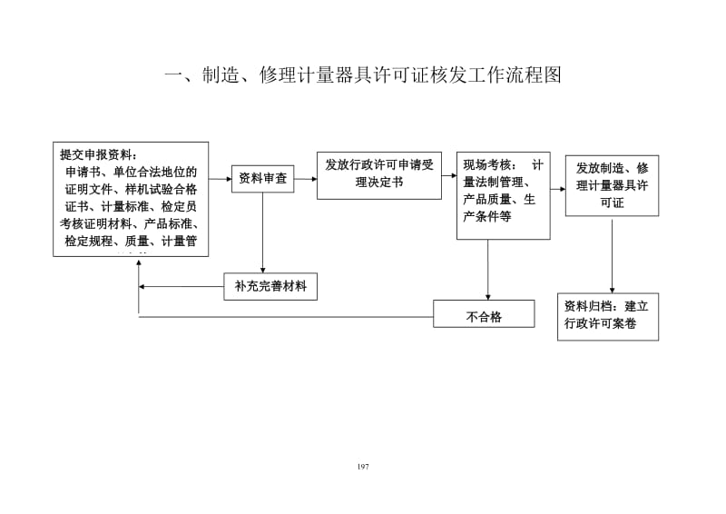 [其它考试]修理计量器具许可证核发工作流程图.doc_第1页