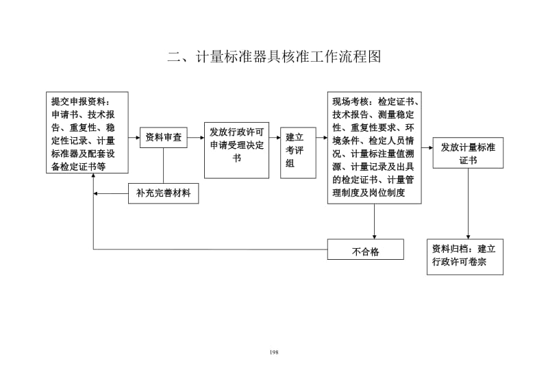 [其它考试]修理计量器具许可证核发工作流程图.doc_第2页