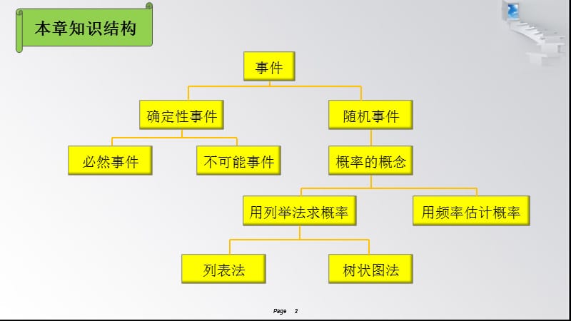 2018-2019学年九年级数学湘教版下册课件：第4章章末复习小结.pptx (共7张PPT).ppt_第2页