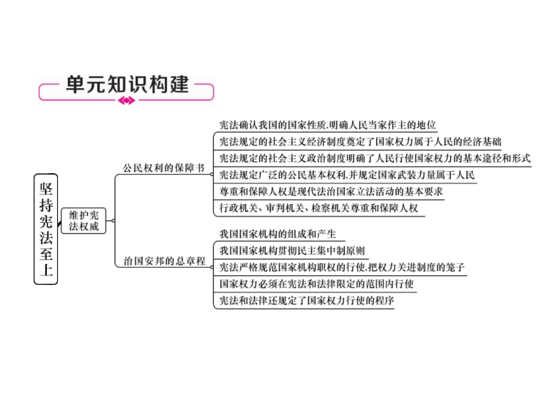 2018-2019学年人教版八年级道德与法治下册习题课件：第1单元总结提升 (共34张PPT).ppt_第3页