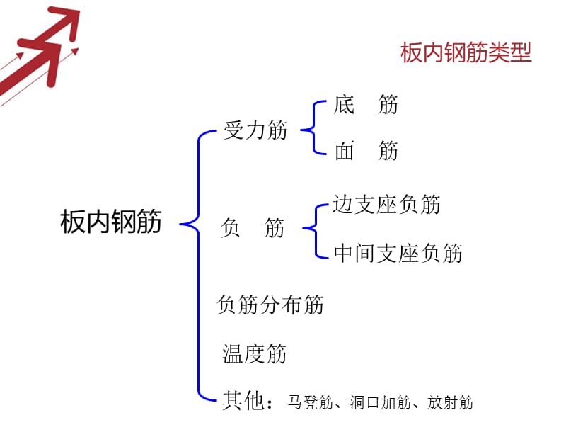 板钢筋的计算及识图.ppt_第1页