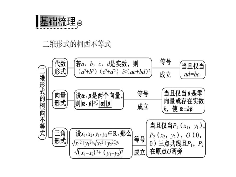 2018-2019学年人教A版高中数学选修4-5课件：第三讲 3.1二维形式的柯西不等式(共56张PPT).ppt_第3页