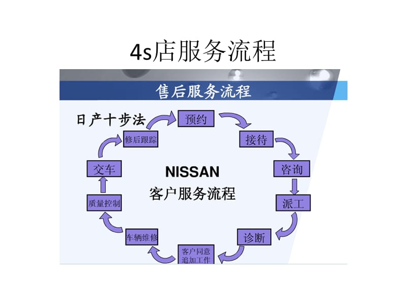 各车型4s店保养流程.ppt_第1页