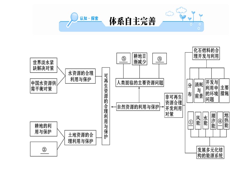 2018-2019学年人教版高中地理选修六课件：第三章 自然资源的利用与保护阶段复习课(共69张PPT).ppt_第2页