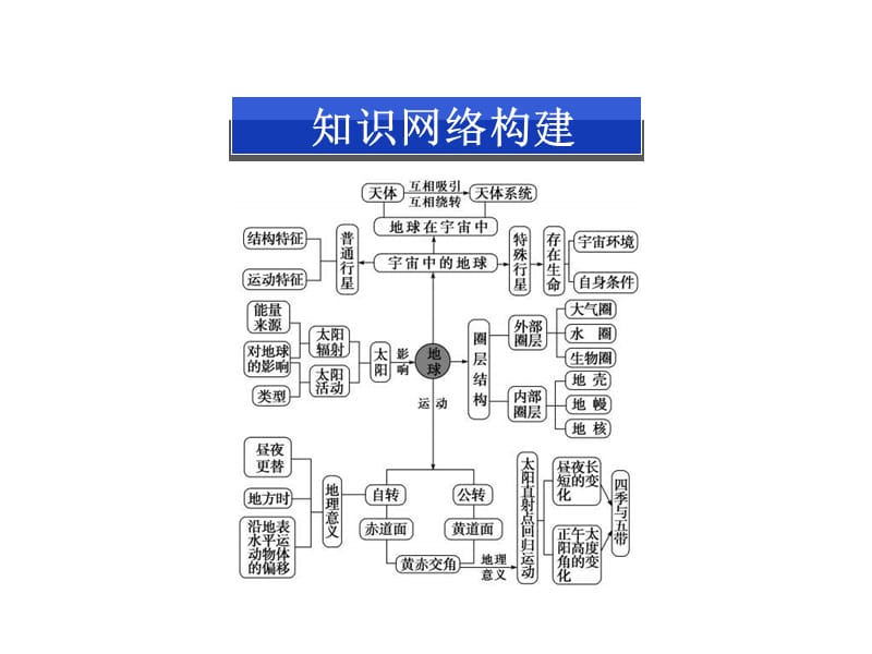 2018中图版必修一第一章《宇宙中的地球》ppt复习课件(共31张PPT).ppt_第2页