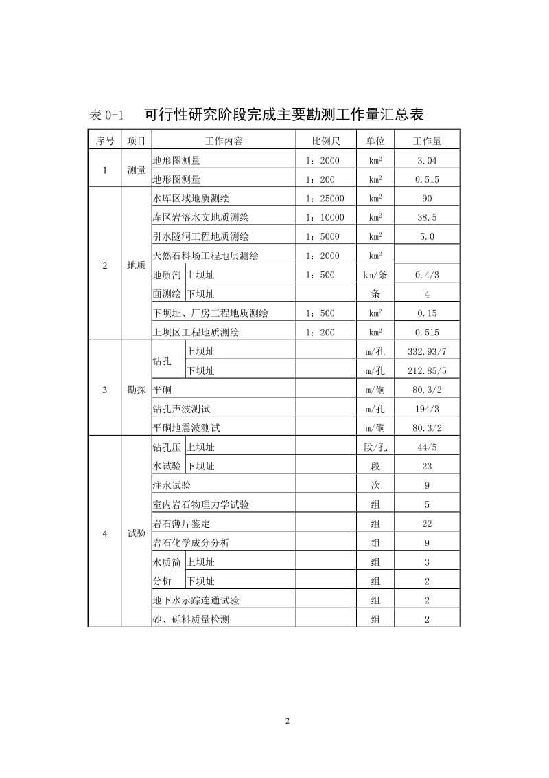 [经管营销]重庆市某水库上坝址可行性研究报告.doc_第2页