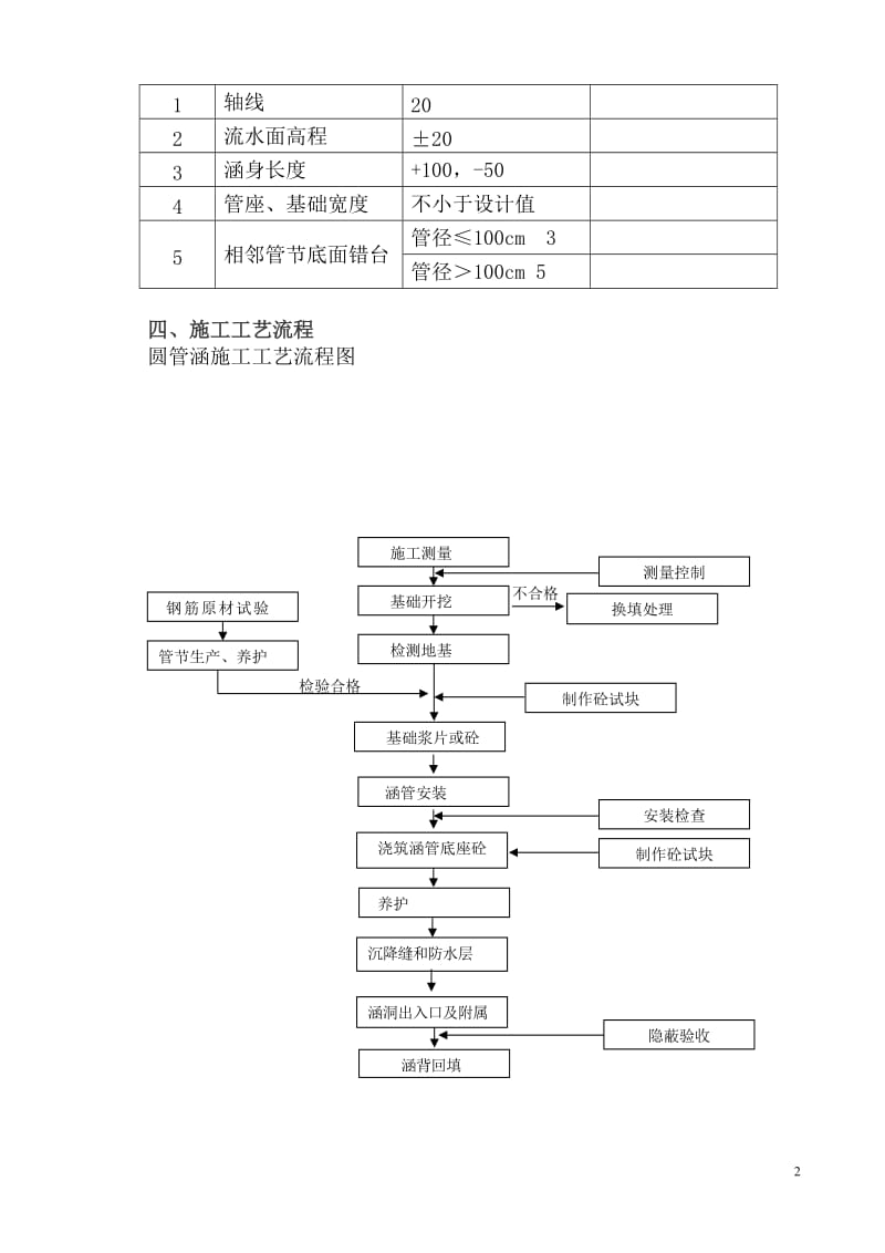 [建筑]圆管涵施工技术交底_secret.doc_第3页