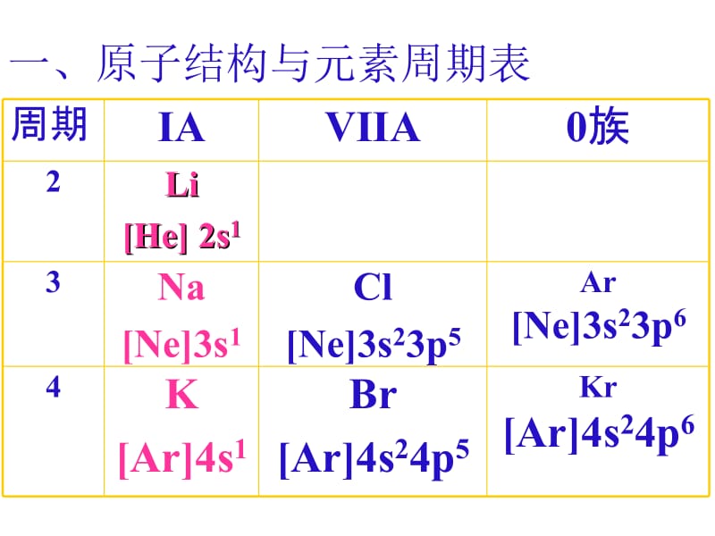 《原子结构与元素的性质》课件1.ppt_第3页