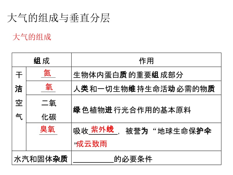 《2.1冷热不均引起大气运动》课件-张丽琴.ppt_第2页