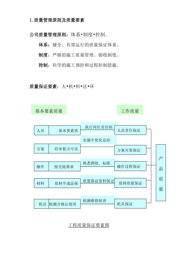 [建筑]工程质量管理、质量保证体系及质量保证措施.doc_第2页