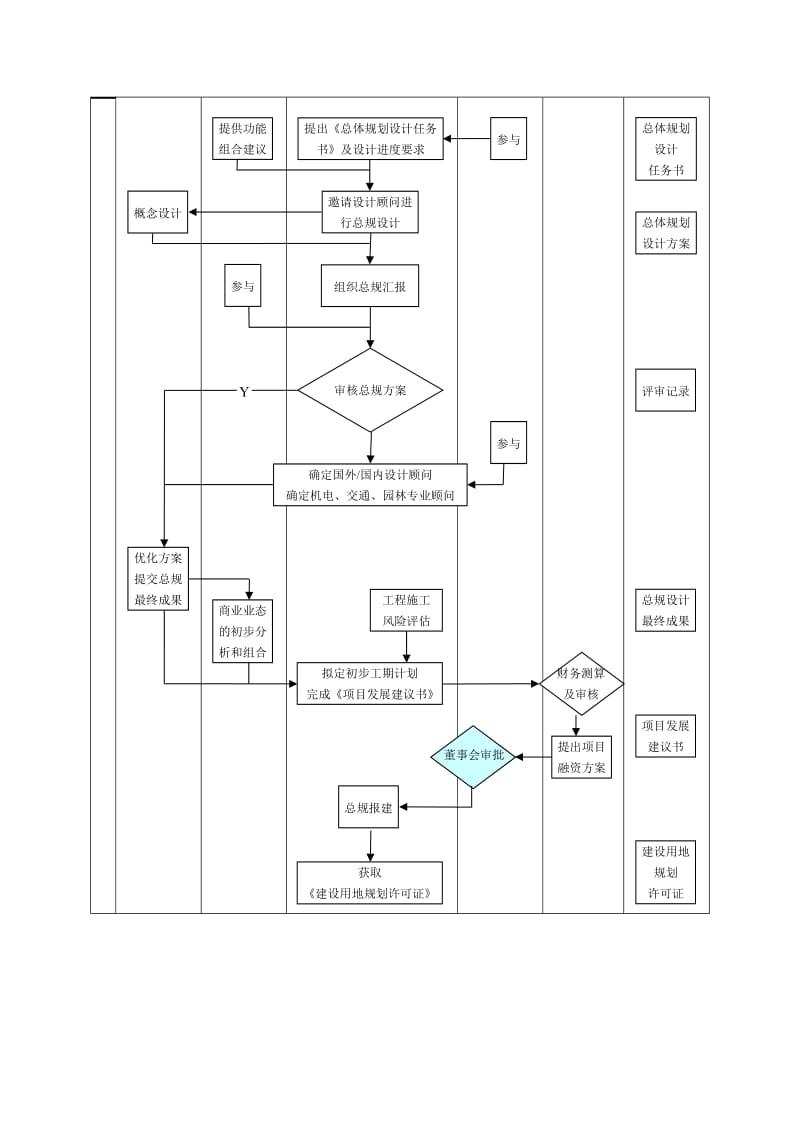 [建筑]项目的规划设计流程与表格工具.doc_第2页