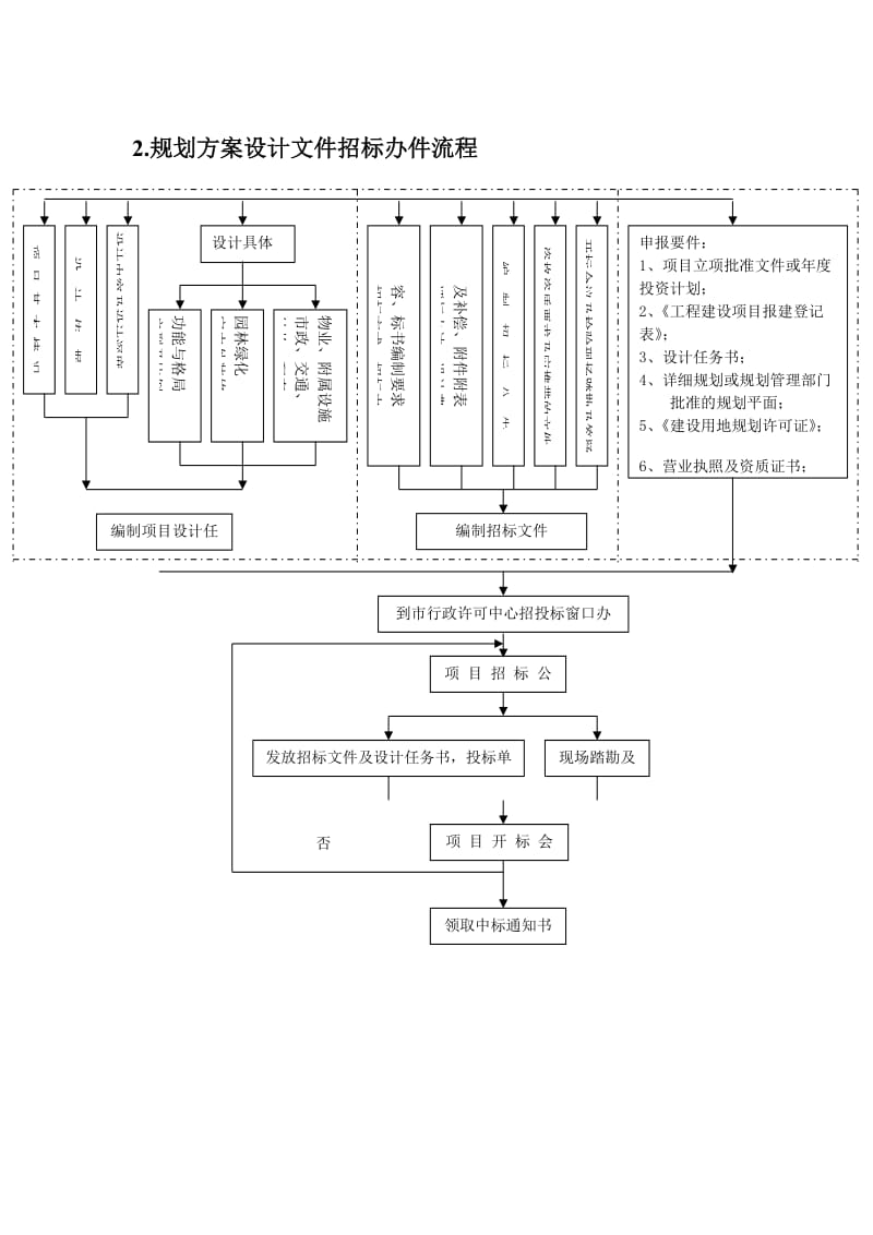 [建筑]项目的规划设计流程与表格工具.doc_第3页