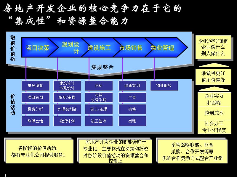 房地产开发企业的核心竞争力在于它的集成性和资源整合能力.ppt_第1页