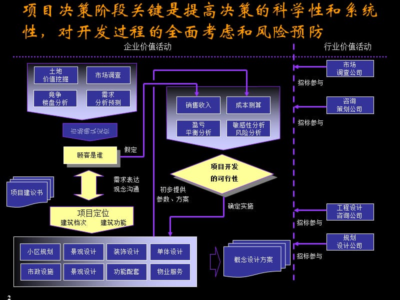 房地产开发企业的核心竞争力在于它的集成性和资源整合能力.ppt_第2页