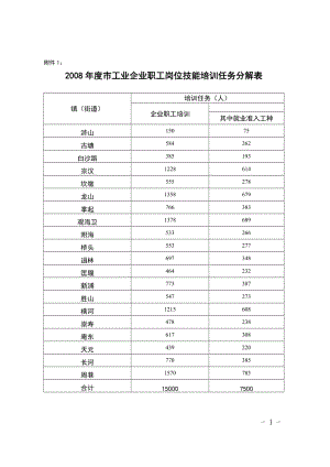 [所有分类]2008年度市工业企业职工岗位技能培训任务分解表.doc