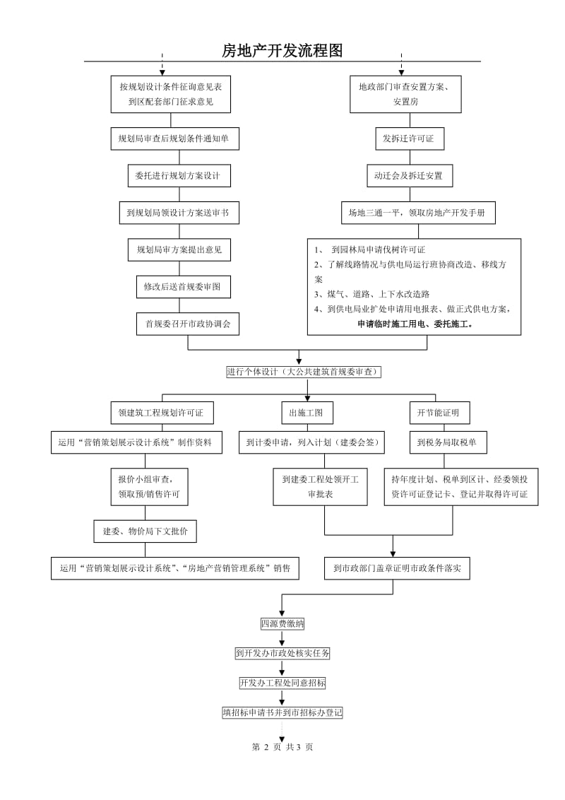 [建筑]房地产开发流程2.doc_第2页