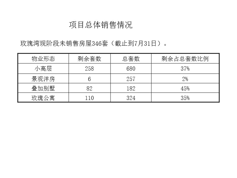 玫瑰湾营销策划推广策略.ppt_第2页