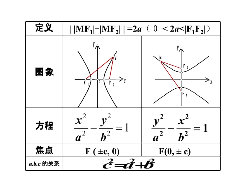 高二数学选修2-1双曲线的简单几何性质(一)ppt.ppt_第2页