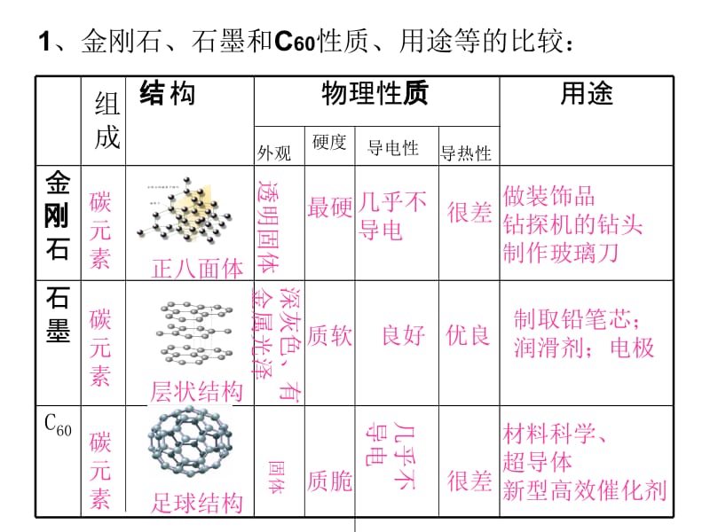 【上课用】课题1金刚石、石墨和C60课件(第一课时).ppt_第3页