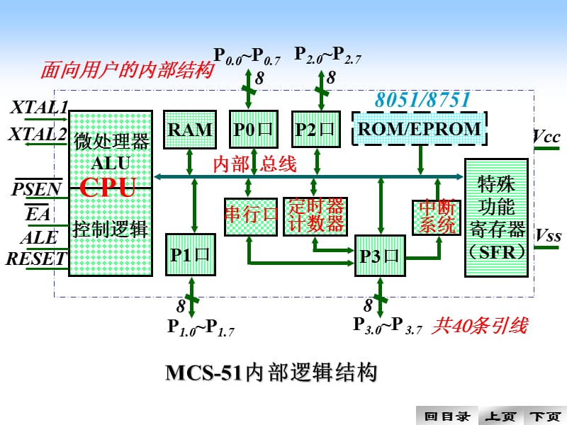 [信息与通信]第6章单片机定时器串口中断.ppt_第2页