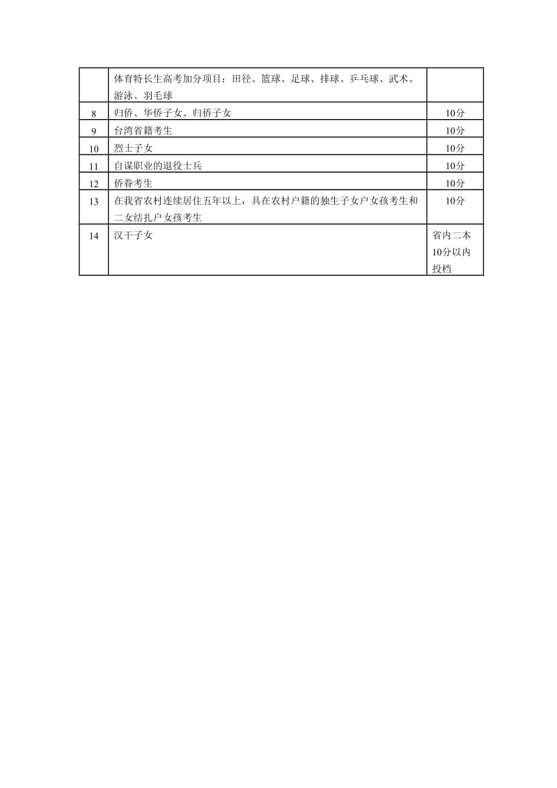 [高考]贵州省调整高考加分项目.doc_第2页