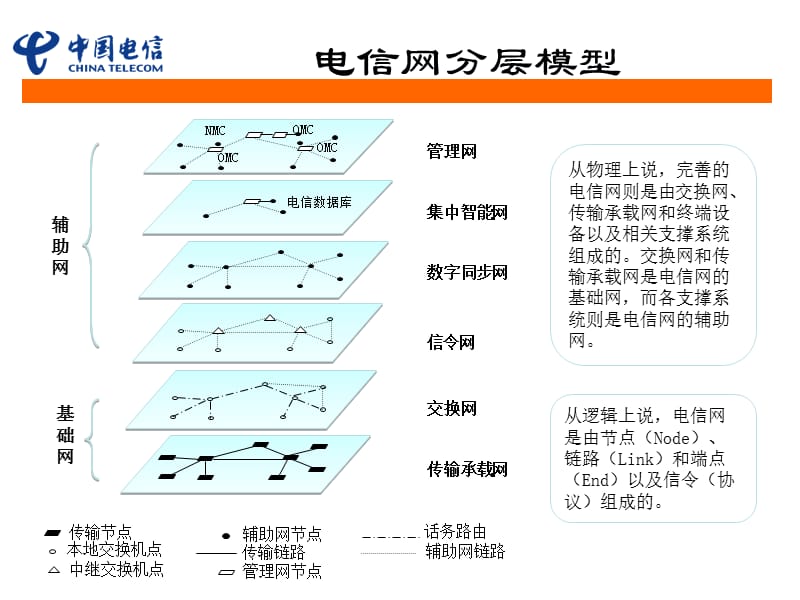 [信息与通信]电信通信网络业务知识总览大全.ppt_第3页