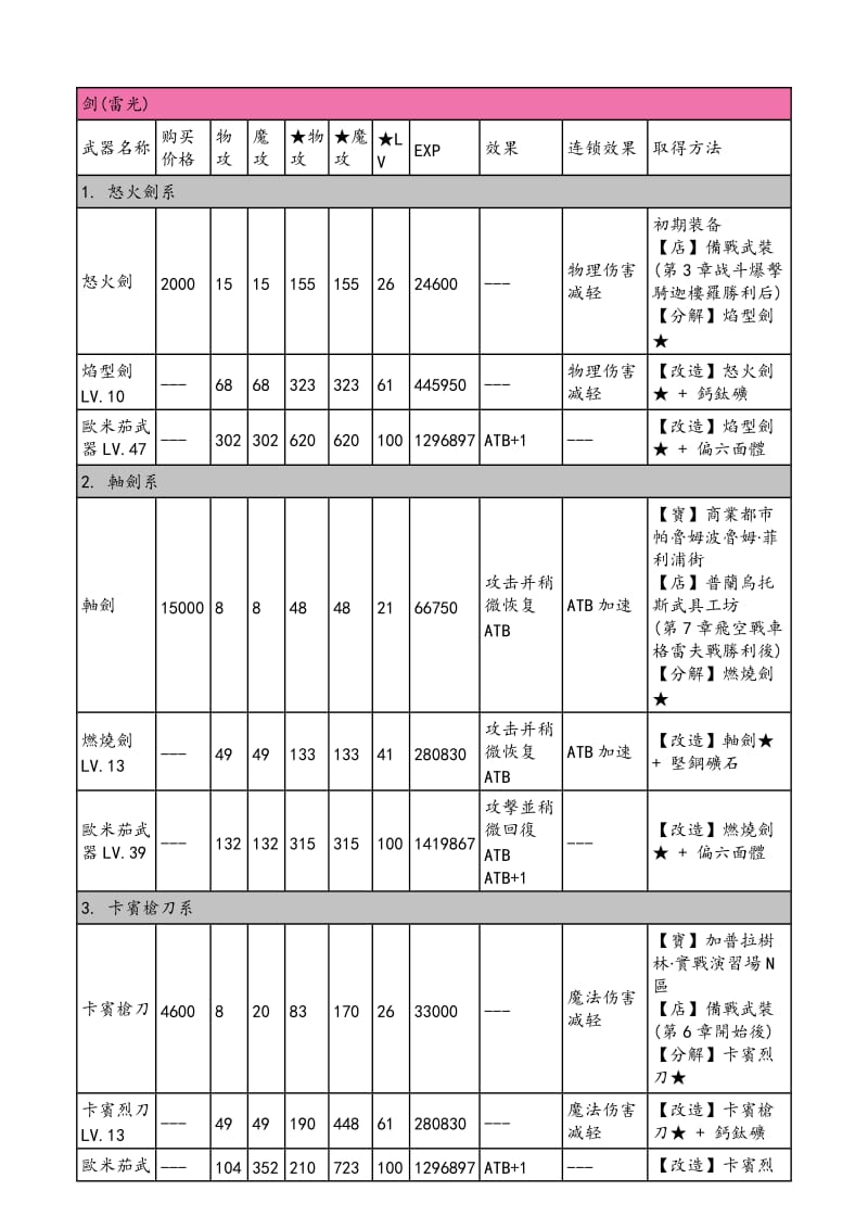 [计算机软件及应用]最终幻想13全武器、饰品、任务详解中文.doc_第2页