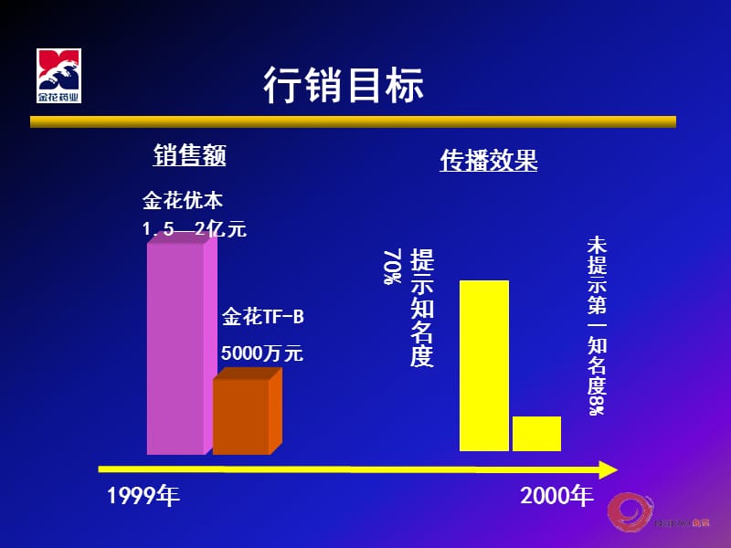 金花品牌上市传播的再思考.ppt_第2页