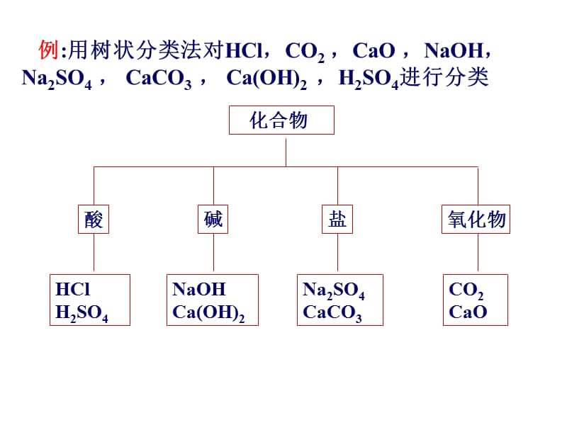 《第二章化学物质及其变化》全章复习课件.ppt_第3页