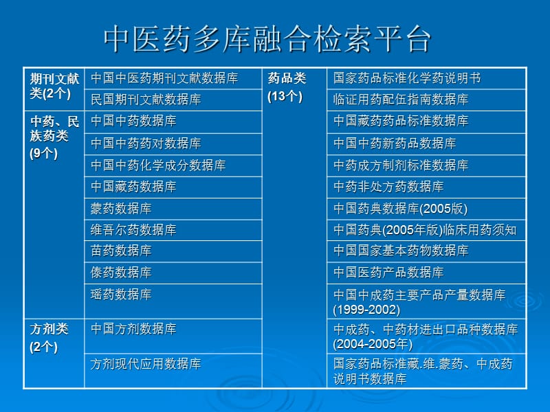 [中医中药]中医药数据库系统.ppt_第3页