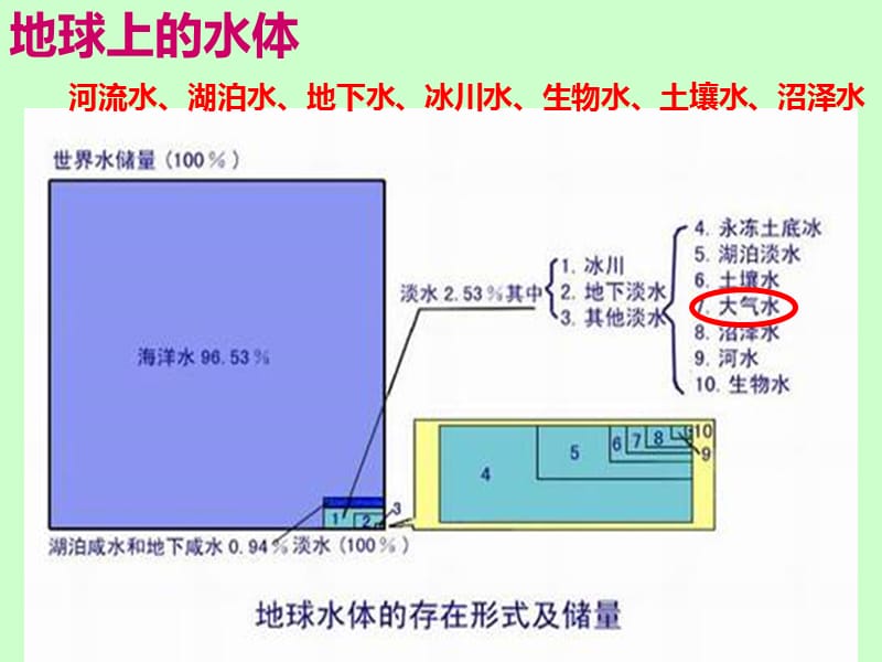 地球上水体的相互转化.ppt_第3页