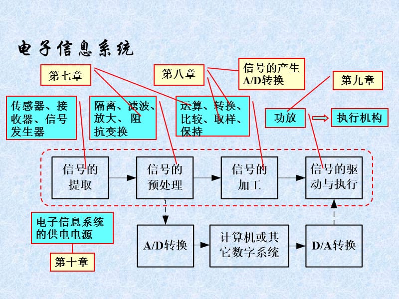 [信息与通信]第七章_信号的运算和处理1.ppt_第2页