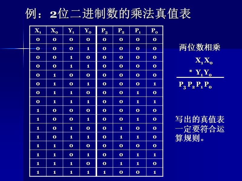 [信息与通信]数字逻辑与数字集成电路第3章3.ppt_第3页