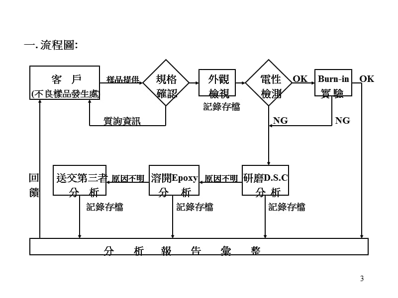 [企业管理]客诉分析程序.ppt_第3页